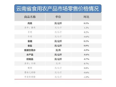 云南省生活必需品市场周报 7月27日-8月2日食用农产品零售价格环比8涨1平3跌